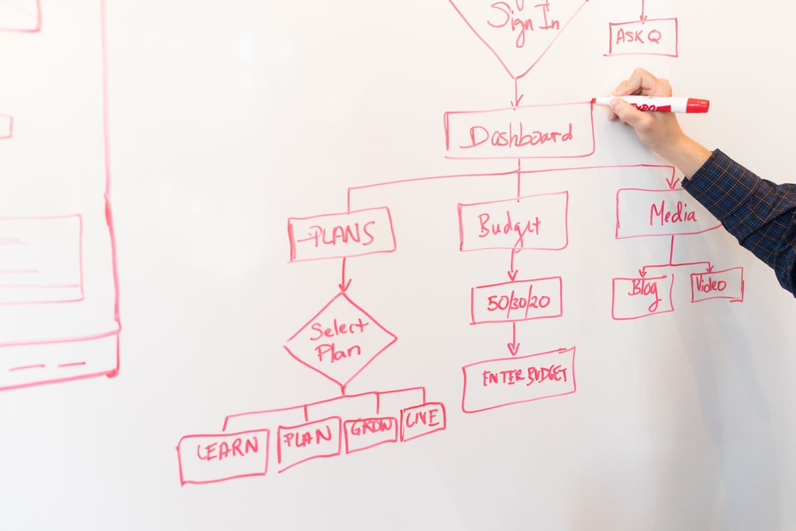 A hand drawing a red flowchart on a whiteboard, one dashboard box branching into plans, budget and media