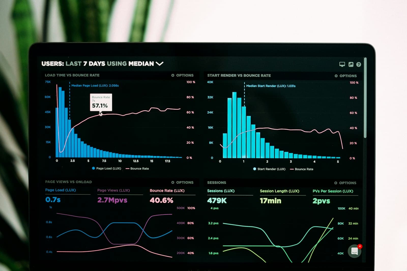 A laptop screen filled with a dark analytics dashboard: load time against bounce rate, and session totals
